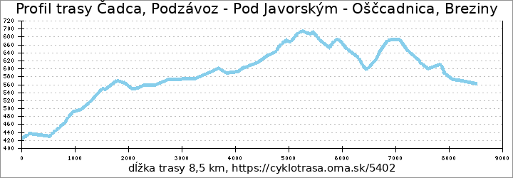 profil trasy Čadca, Podzávoz - Pod Javorským - Oščadnica, Breziny