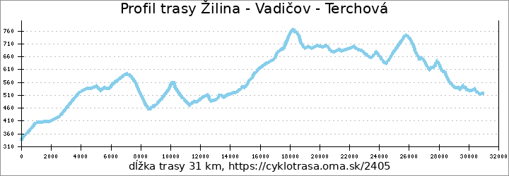 profil trasy Žilina - Vadičov - Terchová