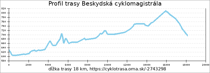 profil trasy Beskydská cyklomagistrála