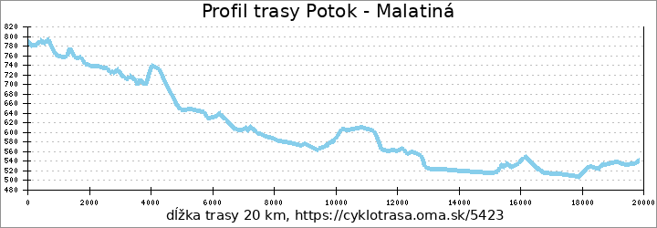 profil trasy Potok - Malatiná