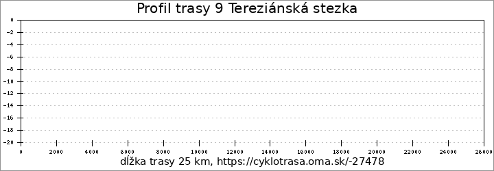 profil trasy 9 Tereziánská stezka