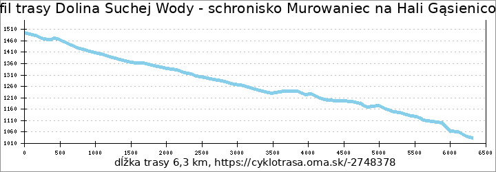 profil trasy Dolina Suchej Wody - schronisko Murowaniec na Hali Gąsienicowej