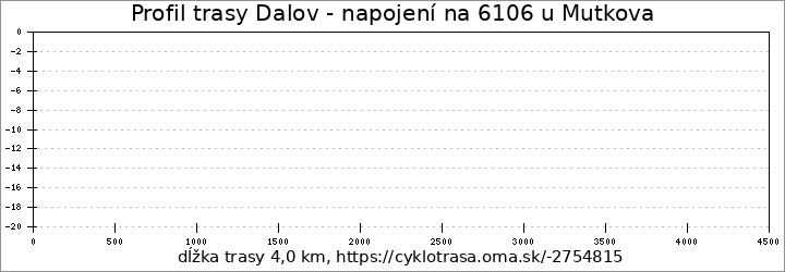 profil trasy Dalov - napojení na 6106 u Mutkova