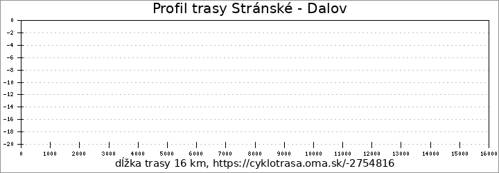 profil trasy Stránské - Dalov