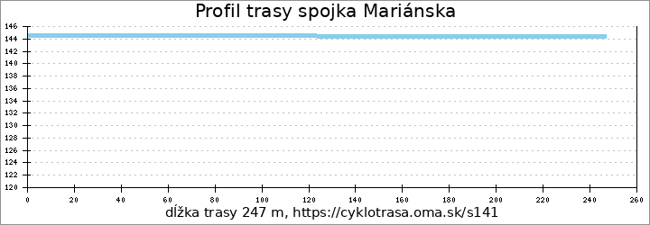 profil trasy spojka Mariánska