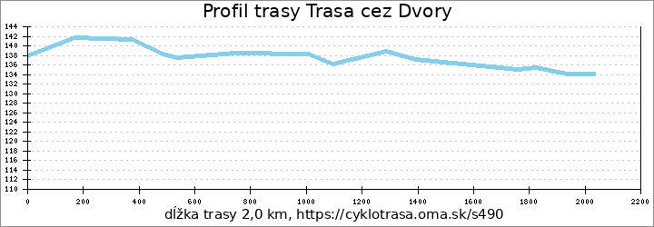 profil trasy Trasa cez Dvory
