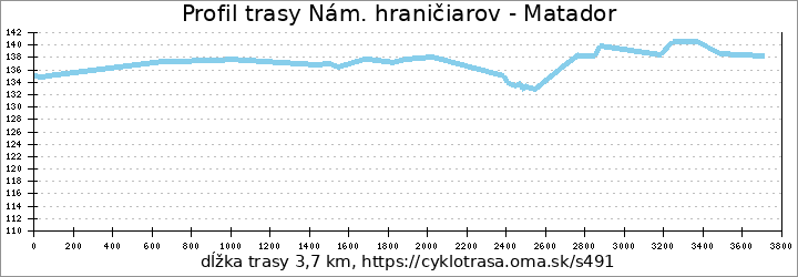 profil trasy Nám. hraničiarov - Matador