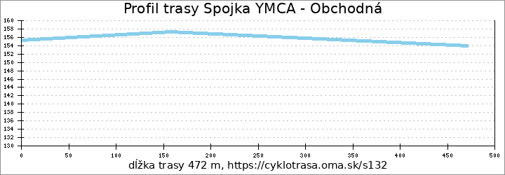 profil trasy Spojka YMCA - Obchodná