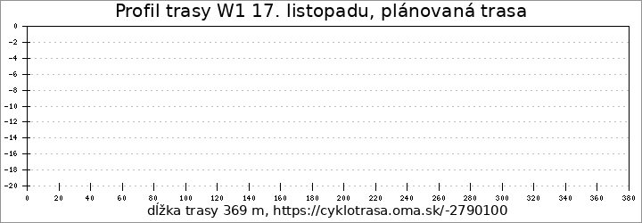 profil trasy W1 17. listopadu, plánovaná trasa