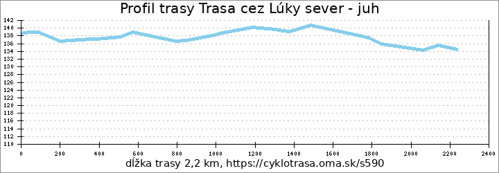 profil trasy Trasa cez Lúky sever - juh