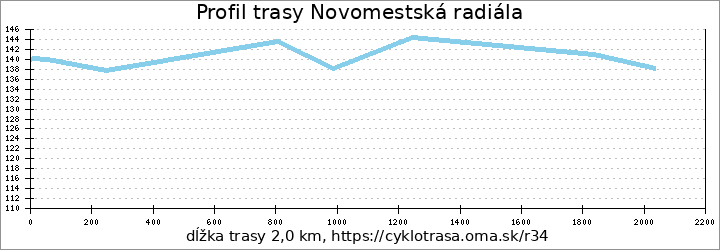 profil trasy Novomestská radiála