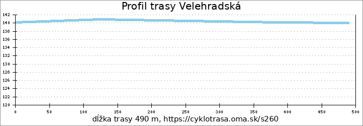 profil trasy Velehradská