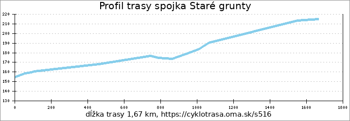 profil trasy spojka Staré grunty