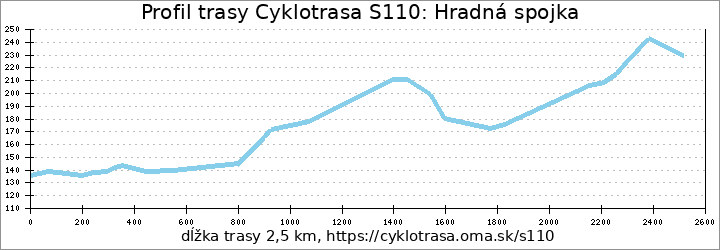 profil trasy Cyklotrasa S110: Hradná spojka (plánovaná)