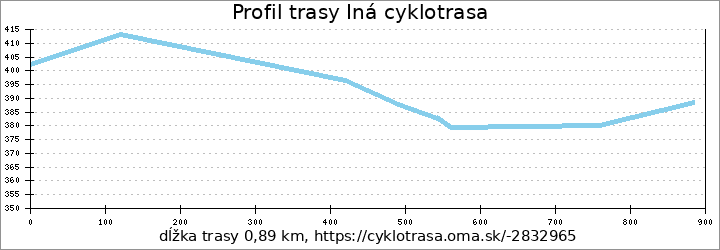 profil trasy Iná cyklotrasa