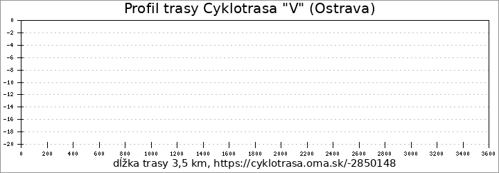 profil trasy Cyklotrasa "V" (Ostrava)