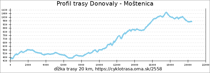 profil trasy Donovaly, Bully - Moštenica