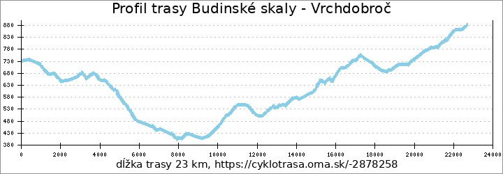 profil trasy Budinské skaly - Vrchdobroč