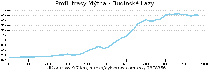 profil trasy Mýtna - Budinské Lazy