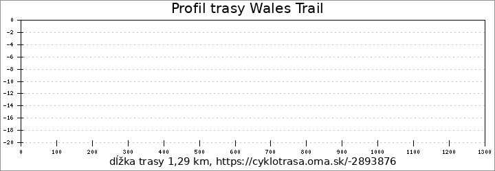 profil trasy Wales Trail