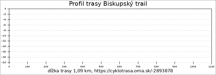 profil trasy Biskupský trail