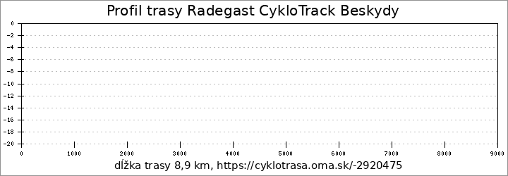 profil trasy Radegast CykloTrack Beskydy