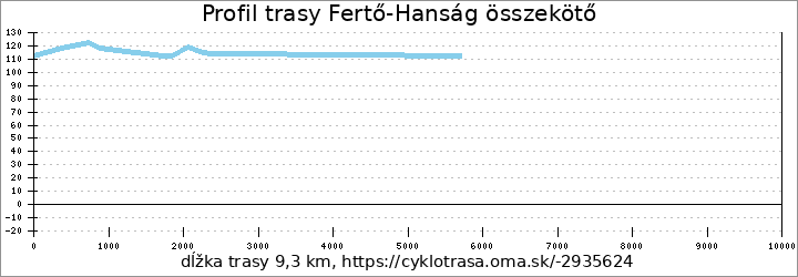 profil trasy Fertő-Hanság összekötő