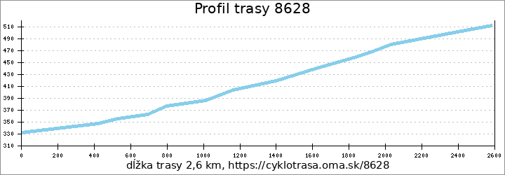 profil trasy 8628