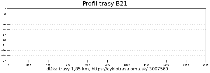 profil trasy B21