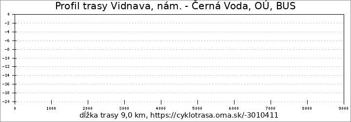 profil trasy Vidnava, nám. - Černá Voda, OÚ, BUS