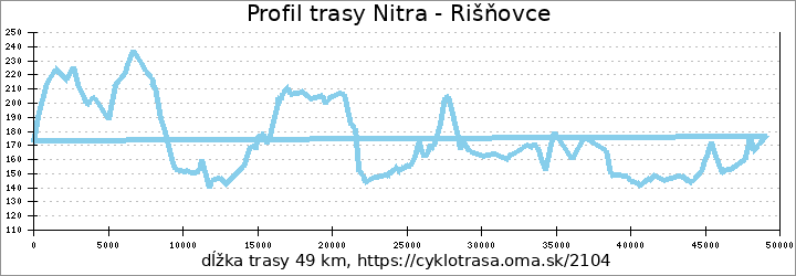 profil trasy Nitra - Rišňovce