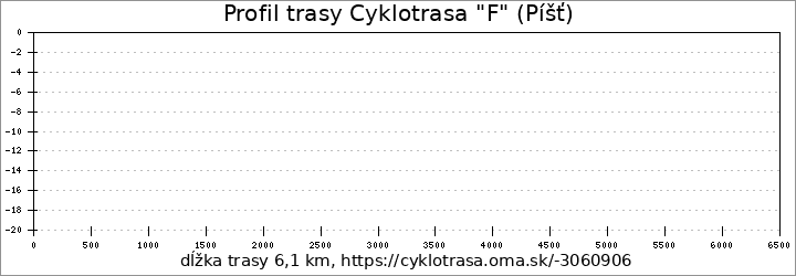 profil trasy Cyklotrasa "F" (Píšť)