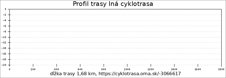 profil trasy Iná cyklotrasa