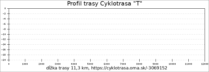 profil trasy Cyklotrasa "T"