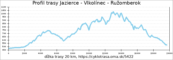 profil trasy Jazierce - Vlkolínec - Ružomberok