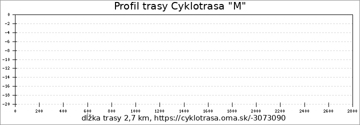 profil trasy Cyklotrasa "M"