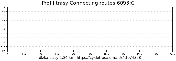 profil trasy Connecting routes 6093;C