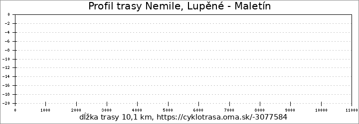 profil trasy Nemile, Lupěné - Maletín