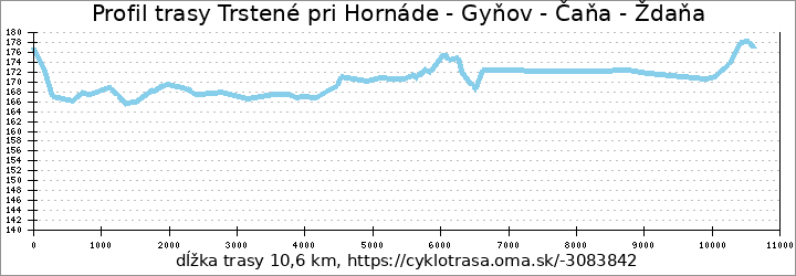 profil trasy Trstené pri Hornáde - Gyňov - Čaňa - Ždaňa
