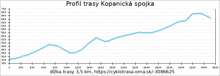 profil trasy Kopanická spojka