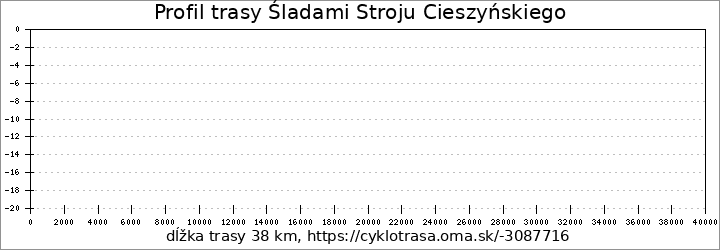 profil trasy Śladami Stroju Cieszyńskiego