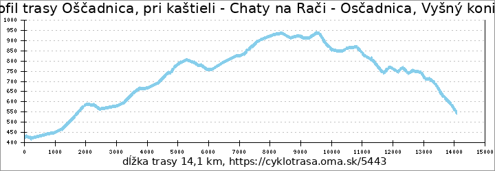 profil trasy Oščadnica, pri kaštieli - Chaty na Rači - Oščadnica, Vyšný koniec