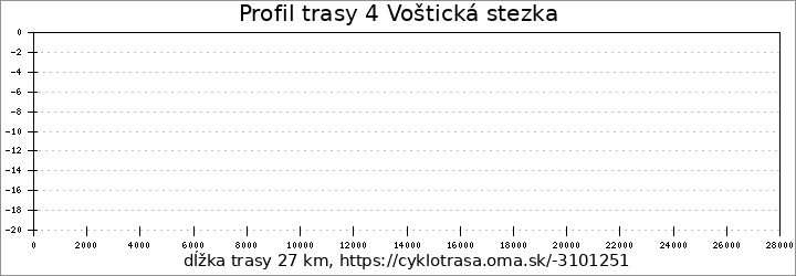 profil trasy 4 Voštická stezka