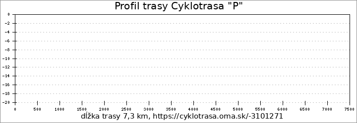 profil trasy Cyklotrasa "P"