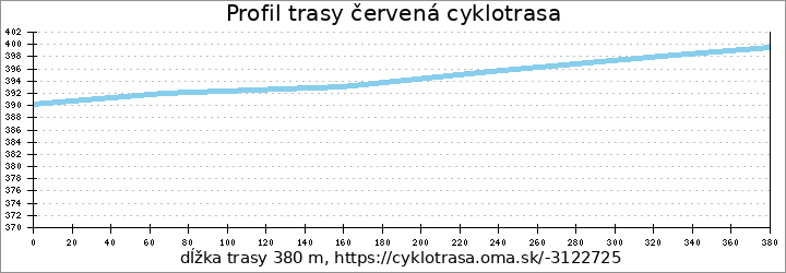 profil trasy červená cyklotrasa