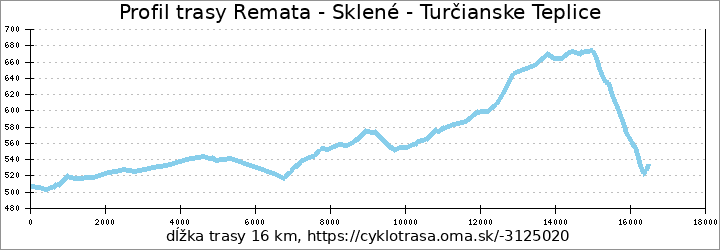 profil trasy Remata - Sklené - Turčianske Teplice