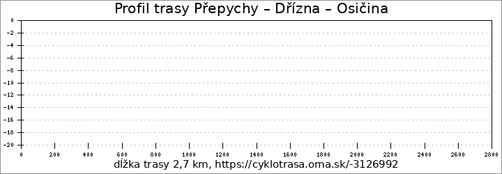 profil trasy Přepychy – Dřízna – Osičina