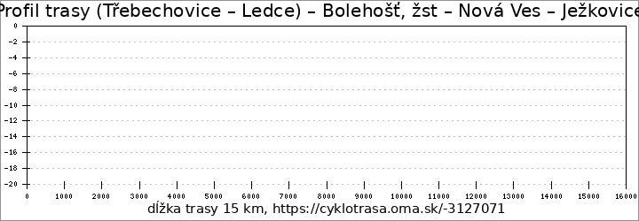 profil trasy (Třebechovice – Ledce) – Bolehošť, žst – Nová Ves – Ježkovice