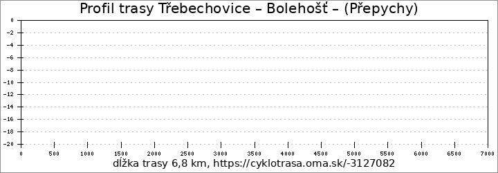 profil trasy Třebechovice – Bolehošť – (Přepychy)