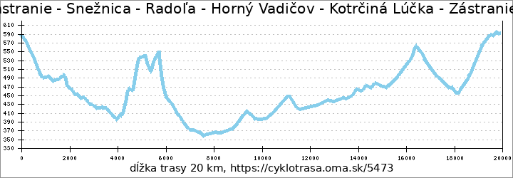 profil trasy Zástranie - Snežnica - Radoľa - Horný Vadičov - Kotrčiná Lúčka - Zástranie (cyklookruh)